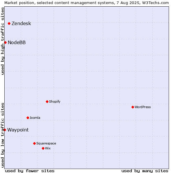 Market position of Zendesk vs. NodeBB vs. Waypoint