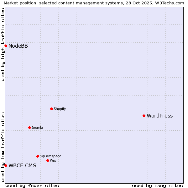 Market position of WordPress vs. NodeBB vs. WBCE CMS