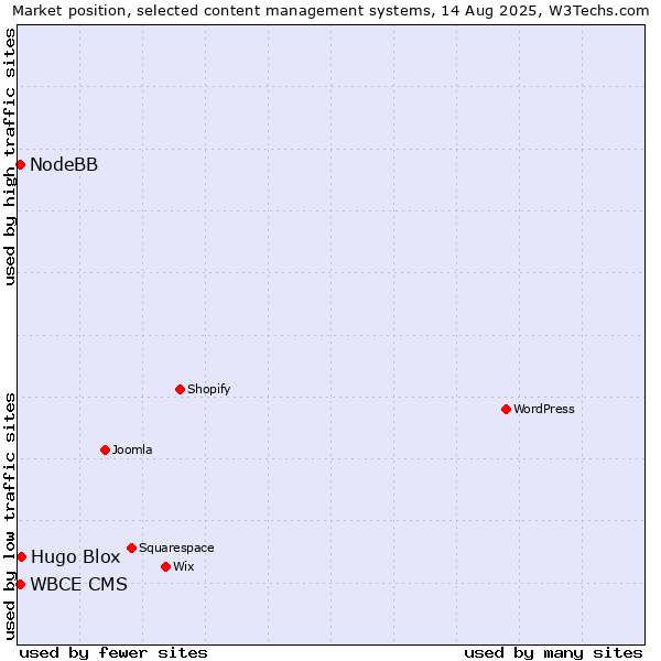 Market position of Hugo Blox vs. NodeBB vs. WBCE CMS