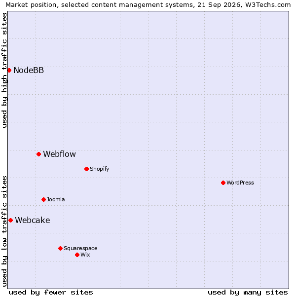 Market position of Webflow vs. Webcake vs. NodeBB