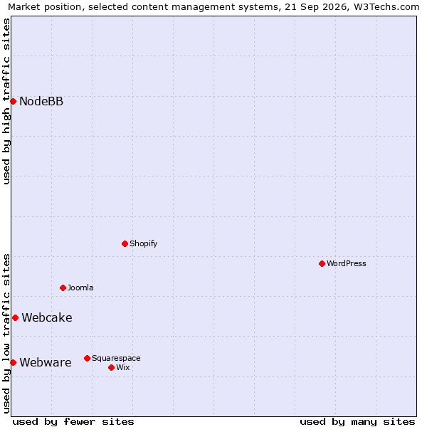 Market position of Webcake vs. Webware vs. NodeBB