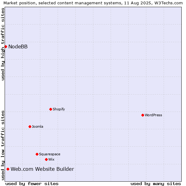 Market position of Web.com Website Builder vs. NodeBB