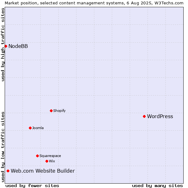 Market position of WordPress vs. Web.com Website Builder vs. NodeBB