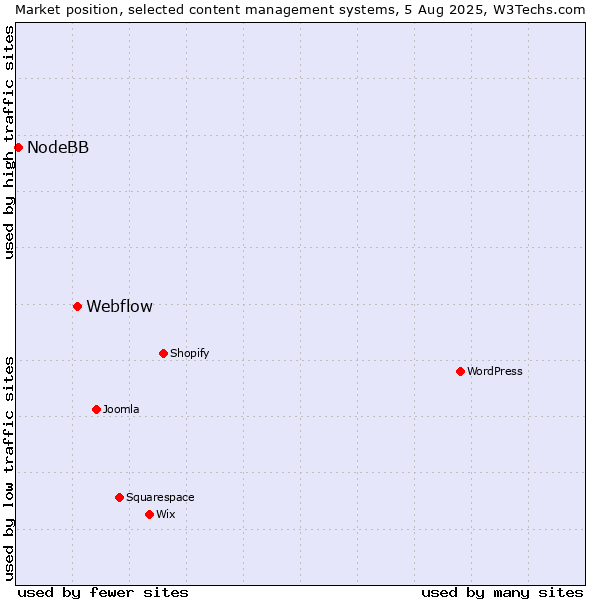 Market position of Webflow vs. NodeBB