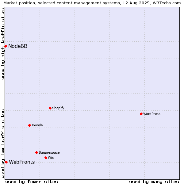 Market position of WebFronts vs. NodeBB