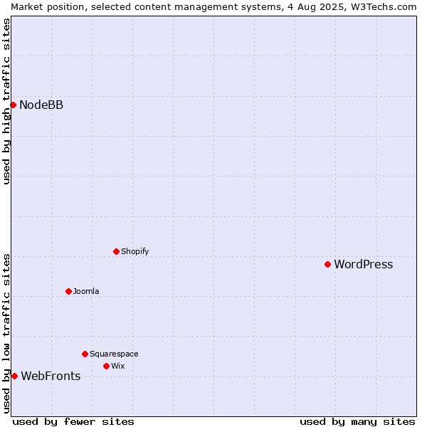 Market position of WordPress vs. WebFronts vs. NodeBB