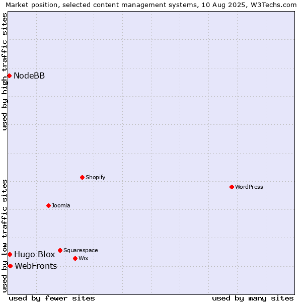 Market position of WebFronts vs. Hugo Blox vs. NodeBB