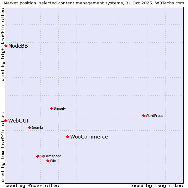 Market position of WooCommerce vs. NodeBB vs. WebGUI