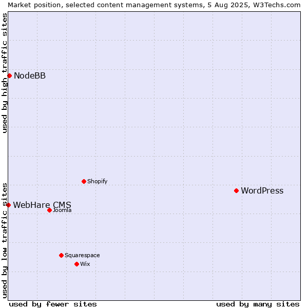 Market position of WordPress vs. NodeBB vs. WebHare CMS