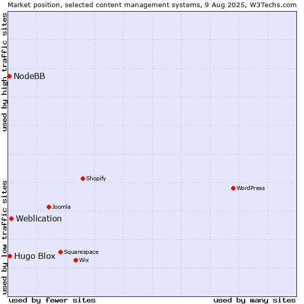 Market position of Weblication vs. Hugo Blox vs. NodeBB