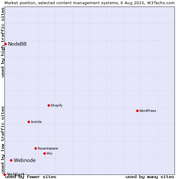 Market position of Webnode vs. NodeBB vs. Yo!Kart