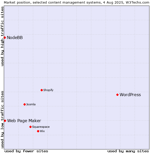 Market position of WordPress vs. Web Page Maker vs. NodeBB