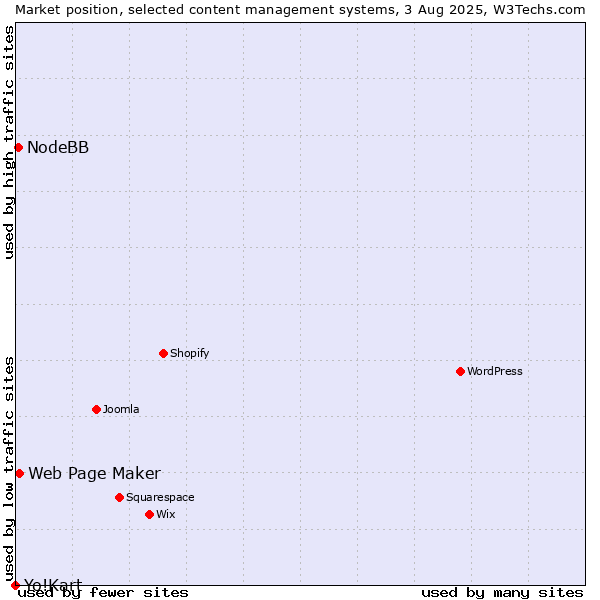 Market position of Web Page Maker vs. NodeBB vs. Yo!Kart