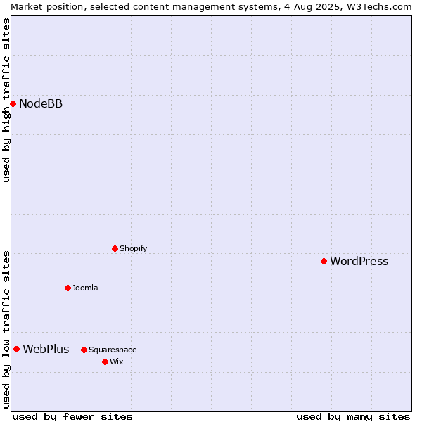 Market position of WordPress vs. WebPlus vs. NodeBB