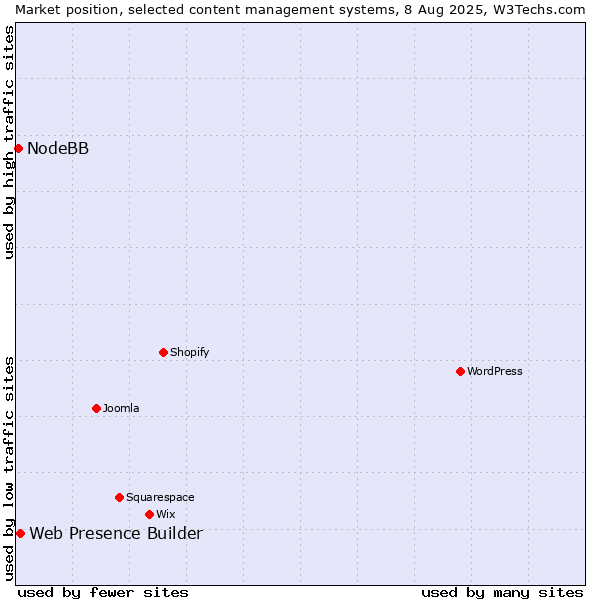 Market position of Web Presence Builder vs. NodeBB
