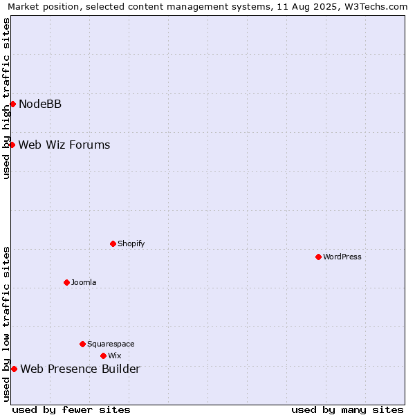 Market position of Web Presence Builder vs. NodeBB vs. Web Wiz Forums