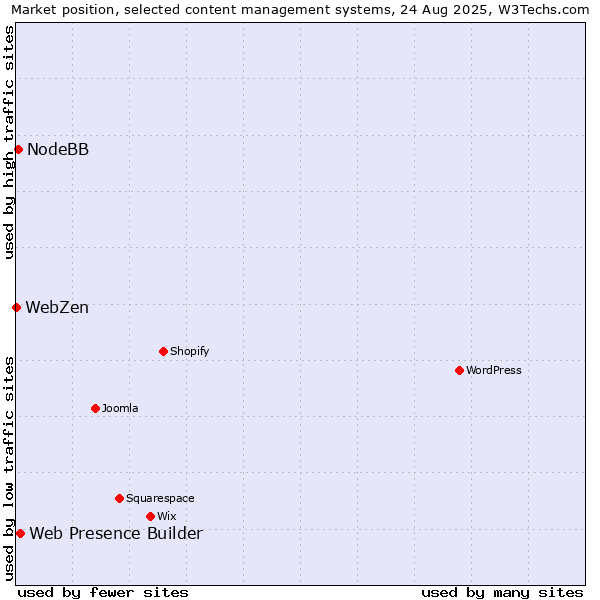 Market position of Web Presence Builder vs. NodeBB vs. WebZen