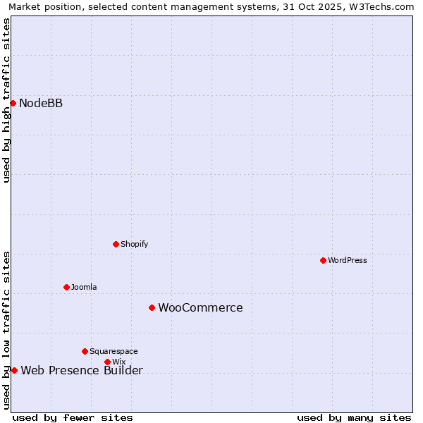 Market position of WooCommerce vs. Web Presence Builder vs. NodeBB