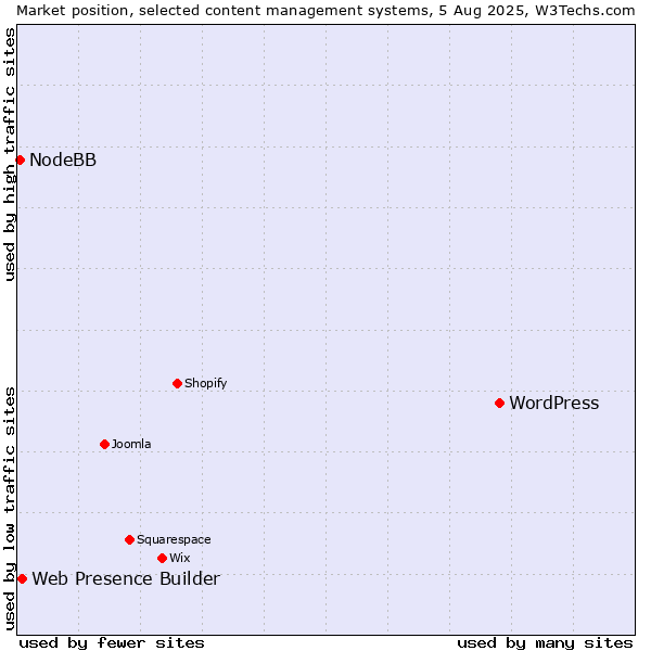 Market position of WordPress vs. Web Presence Builder vs. NodeBB