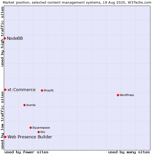Market position of Web Presence Builder vs. xt:Commerce vs. NodeBB