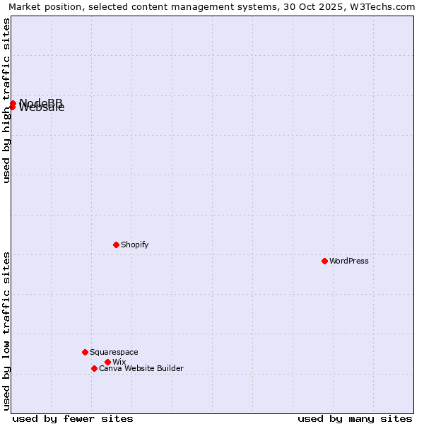Market position of NodeBB vs. Websale