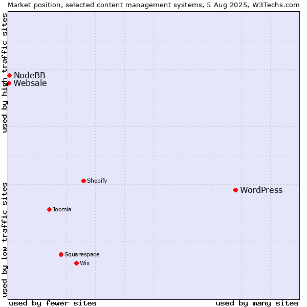 Market position of WordPress vs. NodeBB vs. Websale