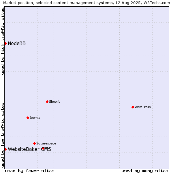 Market position of WebsiteBaker CMS vs. NodeBB