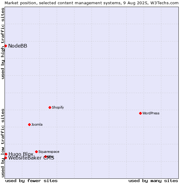 Market position of Hugo Blox vs. WebsiteBaker CMS vs. NodeBB