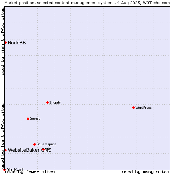 Market position of WebsiteBaker CMS vs. NodeBB vs. Yo!Kart