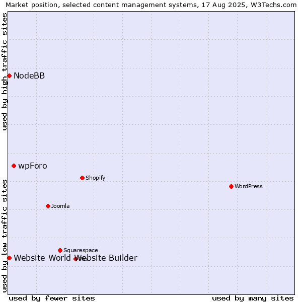 Market position of wpForo vs. NodeBB vs. Website World Website Builder