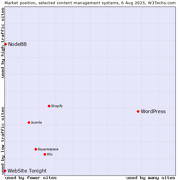 Market position of WordPress vs. NodeBB vs. WebSite Tonight