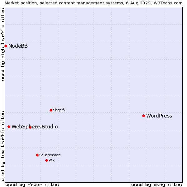 Market position of WordPress vs. WebSphere Studio vs. NodeBB