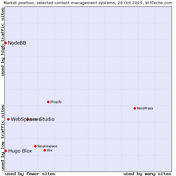 Market position of WebSphere Studio vs. Hugo Blox vs. NodeBB