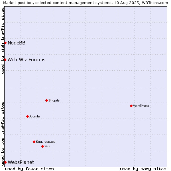 Market position of NodeBB vs. WebsPlanet vs. Web Wiz Forums