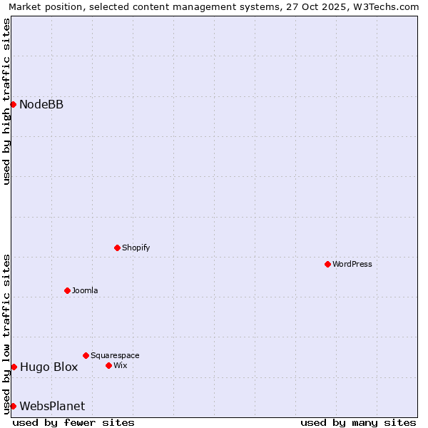 Market position of Hugo Blox vs. NodeBB vs. WebsPlanet