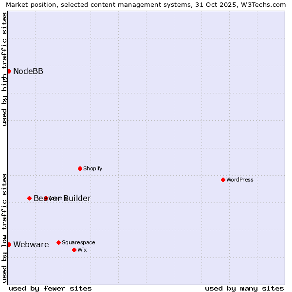 Market position of Beaver Builder vs. Webware vs. NodeBB