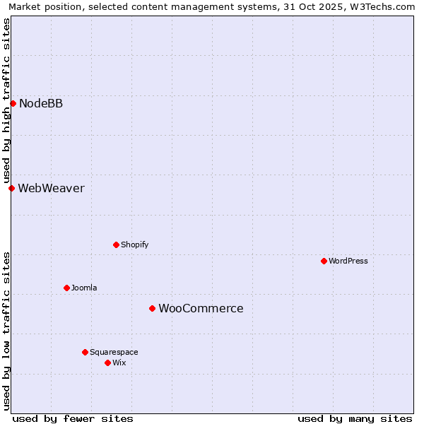 Market position of WooCommerce vs. NodeBB vs. WebWeaver