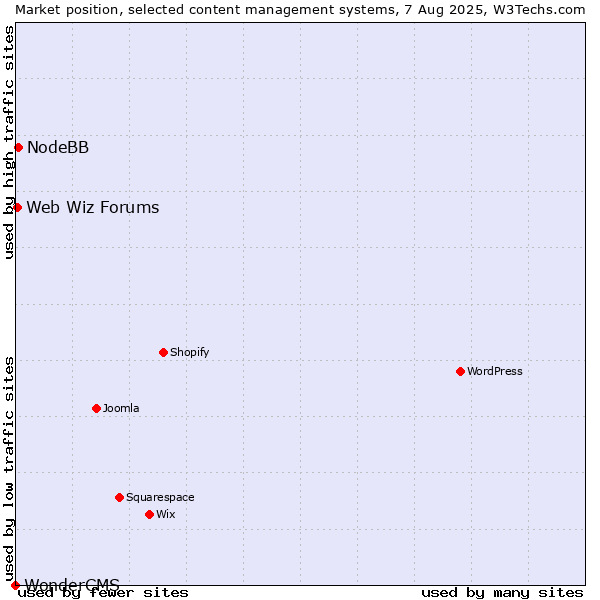 Market position of NodeBB vs. Web Wiz Forums vs. WonderCMS