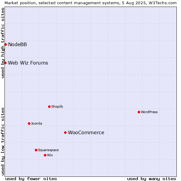 Market position of WooCommerce vs. NodeBB vs. Web Wiz Forums
