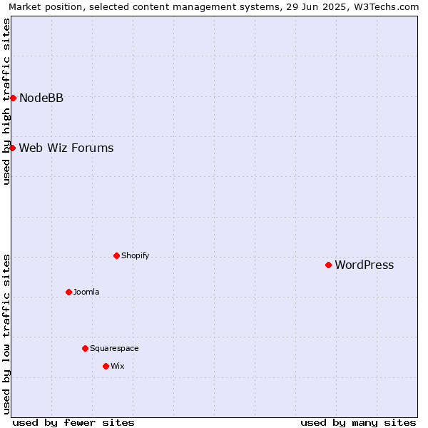 Market position of WordPress vs. NodeBB vs. Web Wiz Forums