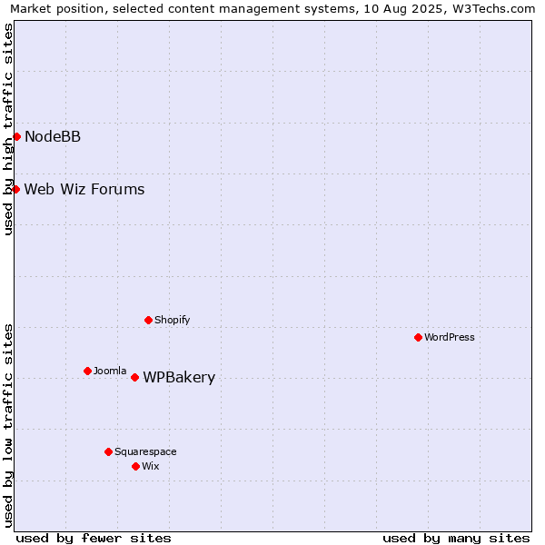 Market position of WPBakery vs. NodeBB vs. Web Wiz Forums