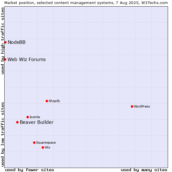 Market position of Beaver Builder vs. NodeBB vs. Web Wiz Forums