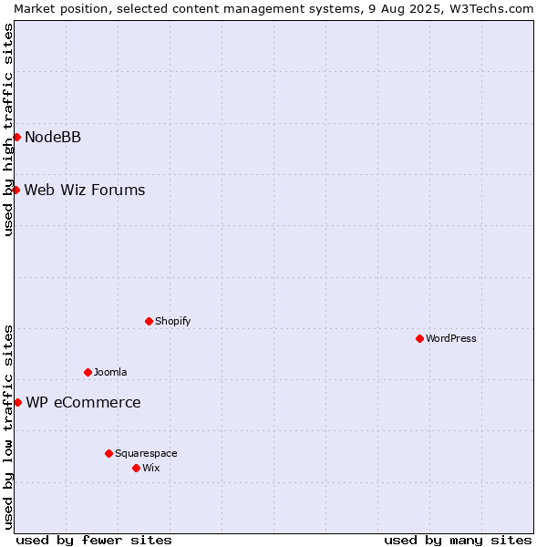 Market position of WP eCommerce vs. NodeBB vs. Web Wiz Forums