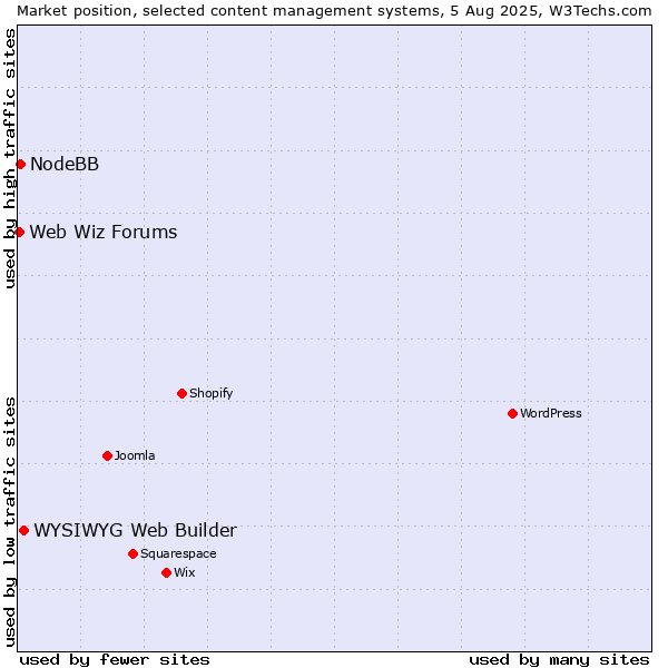 Market position of WYSIWYG Web Builder vs. NodeBB vs. Web Wiz Forums