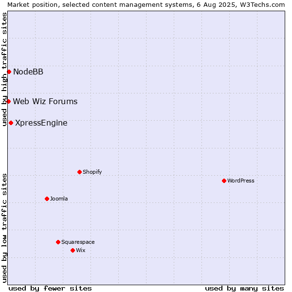 Market position of XpressEngine vs. NodeBB vs. Web Wiz Forums