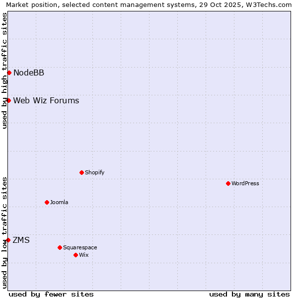 Market position of NodeBB vs. Web Wiz Forums vs. ZMS