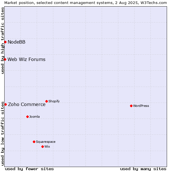 Market position of Zoho Commerce vs. NodeBB vs. Web Wiz Forums