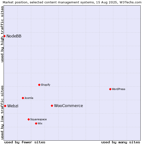 Market position of WooCommerce vs. Webzi vs. NodeBB