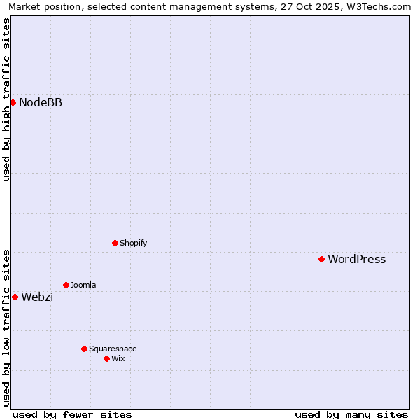 Market position of WordPress vs. Webzi vs. NodeBB