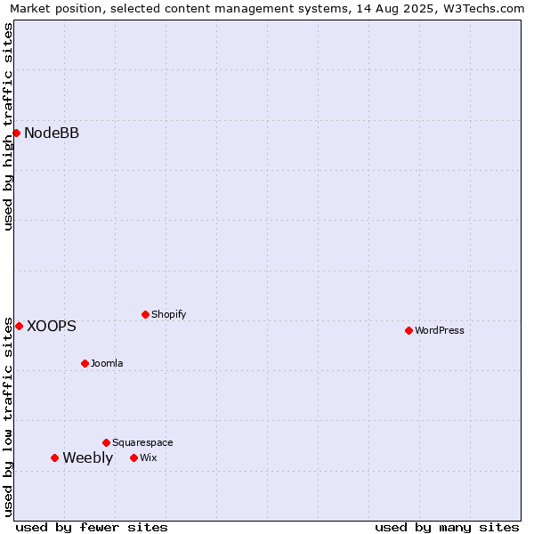 Market position of Weebly vs. XOOPS vs. NodeBB
